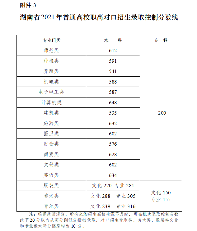 湖南2021年高考录取分数线：物理类本科线图3