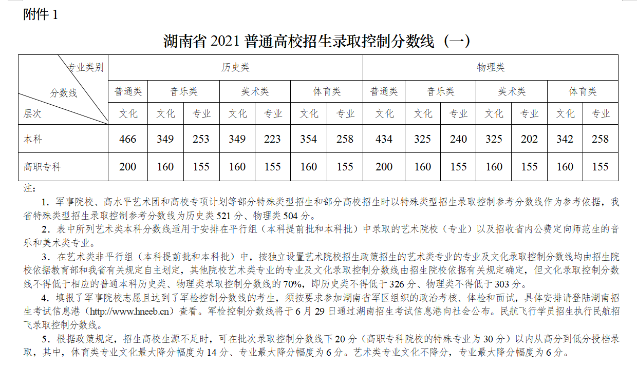 湖南省2021普通高校招生錄取控制分數線